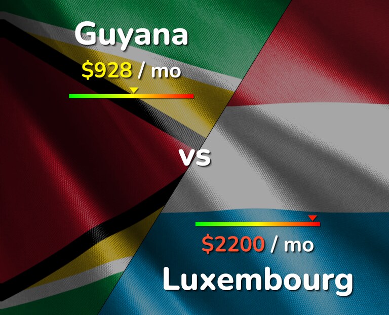 Cost of living in Guyana vs Luxembourg infographic