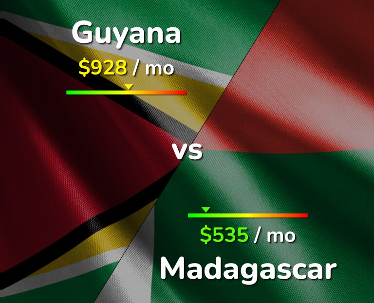 Cost of living in Guyana vs Madagascar infographic