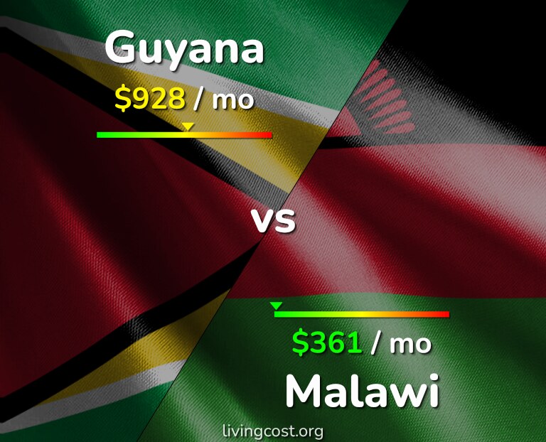 Cost of living in Guyana vs Malawi infographic