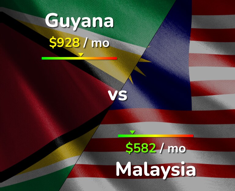 Cost of living in Guyana vs Malaysia infographic