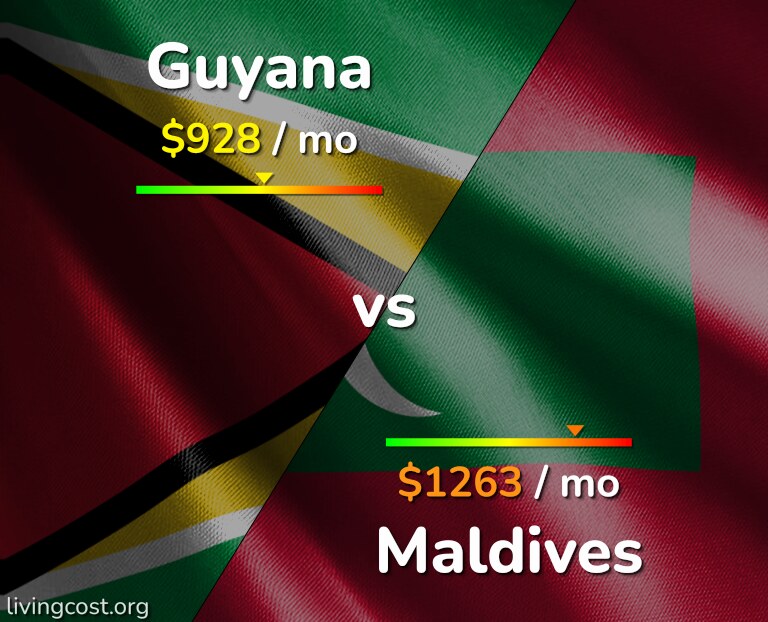 Cost of living in Guyana vs Maldives infographic