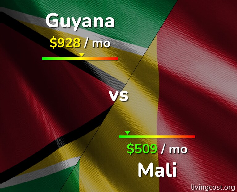 Cost of living in Guyana vs Mali infographic