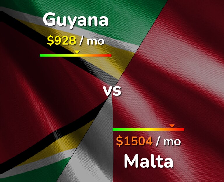 Cost of living in Guyana vs Malta infographic