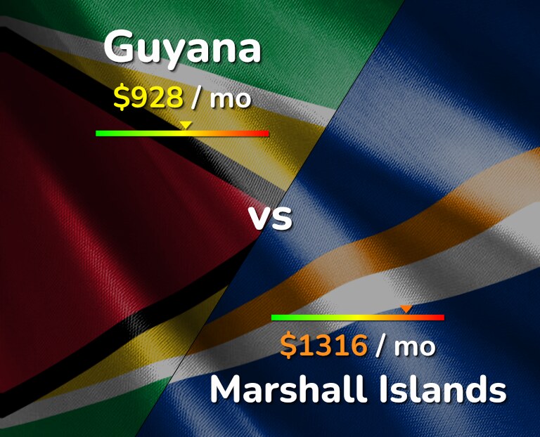 Cost of living in Guyana vs Marshall Islands infographic