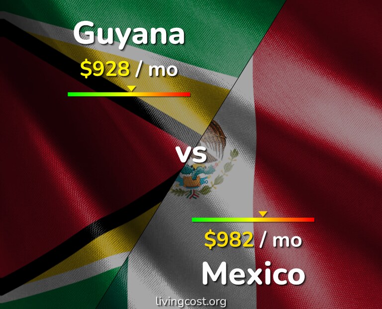 Cost of living in Guyana vs Mexico infographic