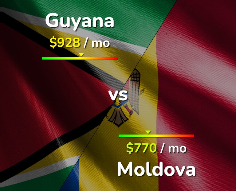 Cost of living in Guyana vs Moldova infographic