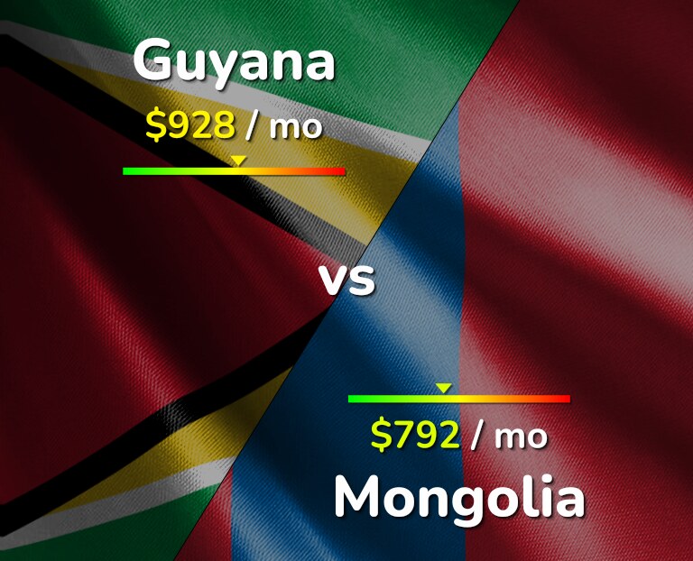 Cost of living in Guyana vs Mongolia infographic