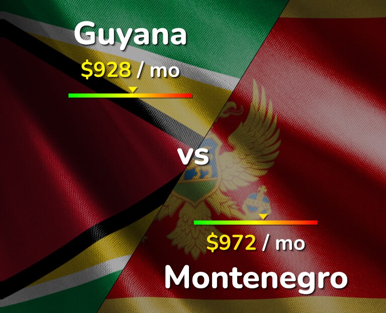 Cost of living in Guyana vs Montenegro infographic