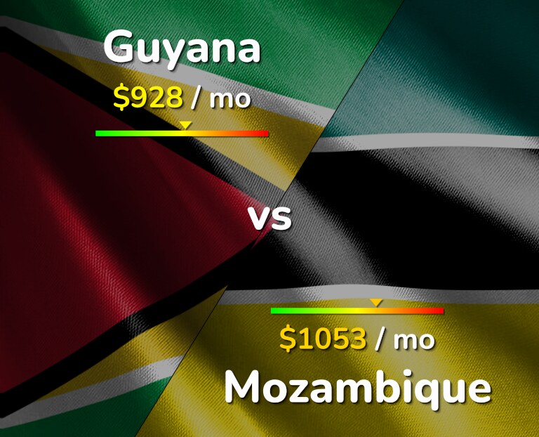 Cost of living in Guyana vs Mozambique infographic