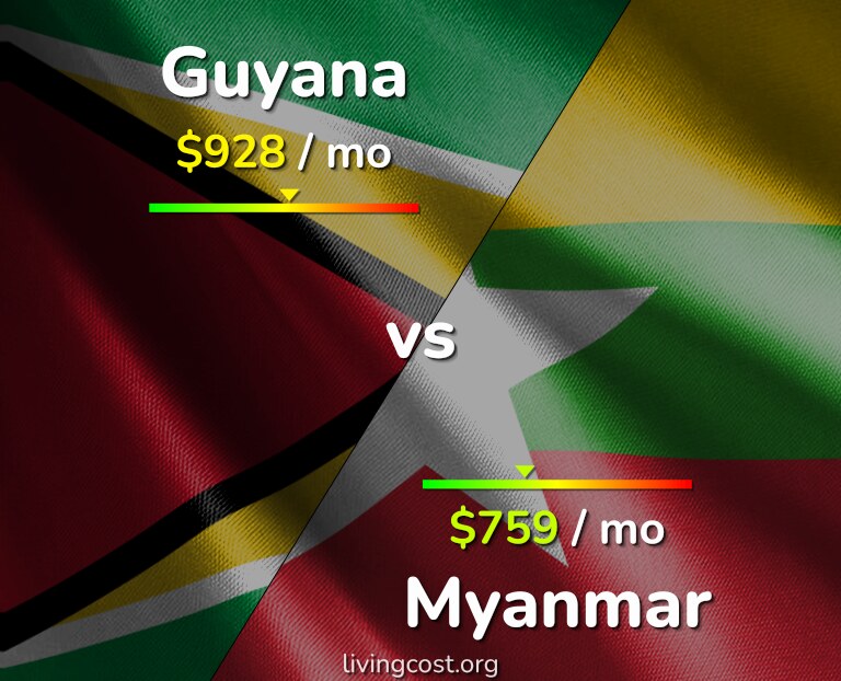 Cost of living in Guyana vs Myanmar infographic