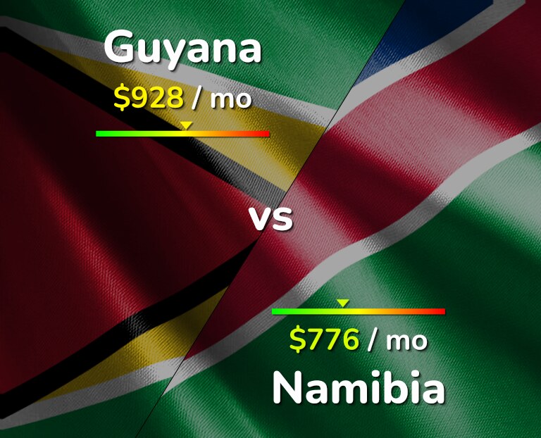 Cost of living in Guyana vs Namibia infographic
