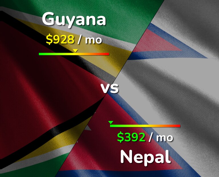 Cost of living in Guyana vs Nepal infographic