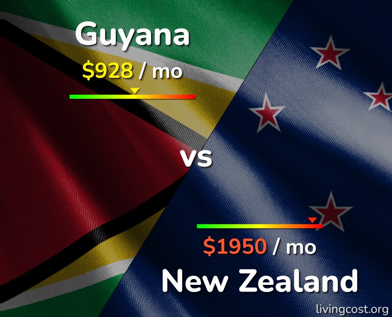 Cost of living in Guyana vs New Zealand infographic