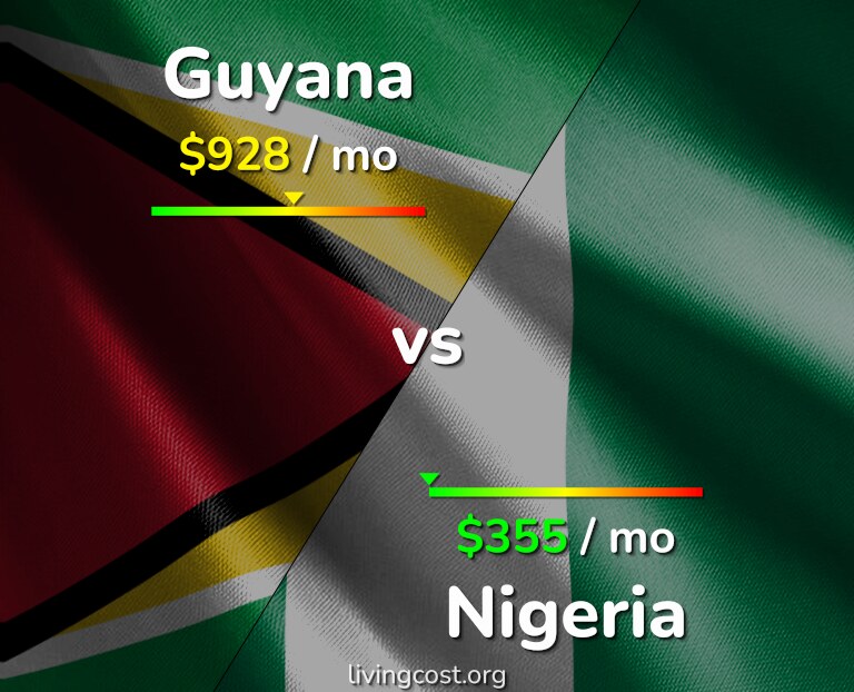 Cost of living in Guyana vs Nigeria infographic