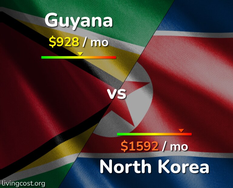 Cost of living in Guyana vs North Korea infographic