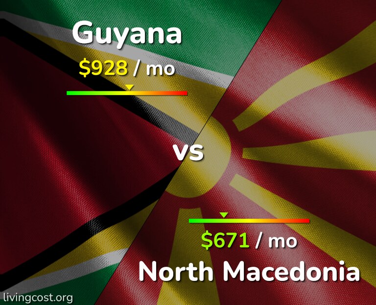 Cost of living in Guyana vs North Macedonia infographic
