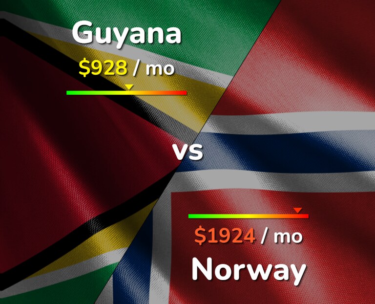 Cost of living in Guyana vs Norway infographic