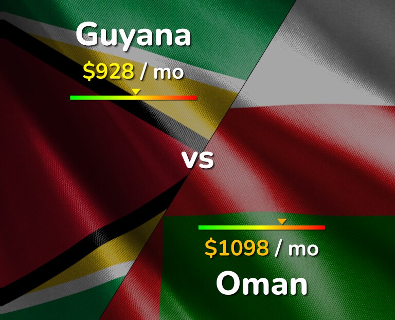 Cost of living in Guyana vs Oman infographic