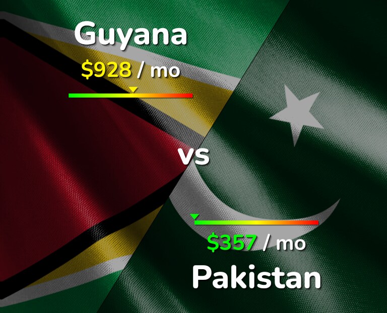 Cost of living in Guyana vs Pakistan infographic