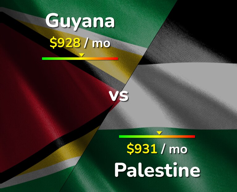 Cost of living in Guyana vs Palestine infographic