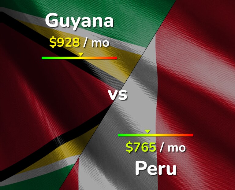 Cost of living in Guyana vs Peru infographic