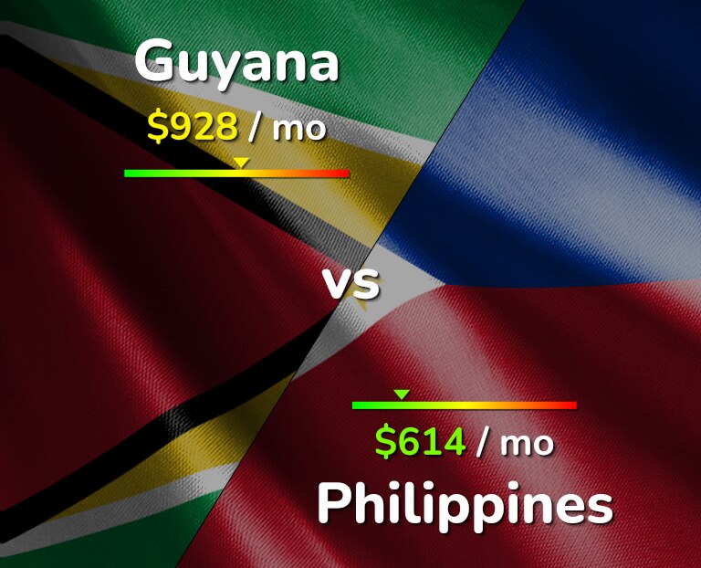 Cost of living in Guyana vs Philippines infographic