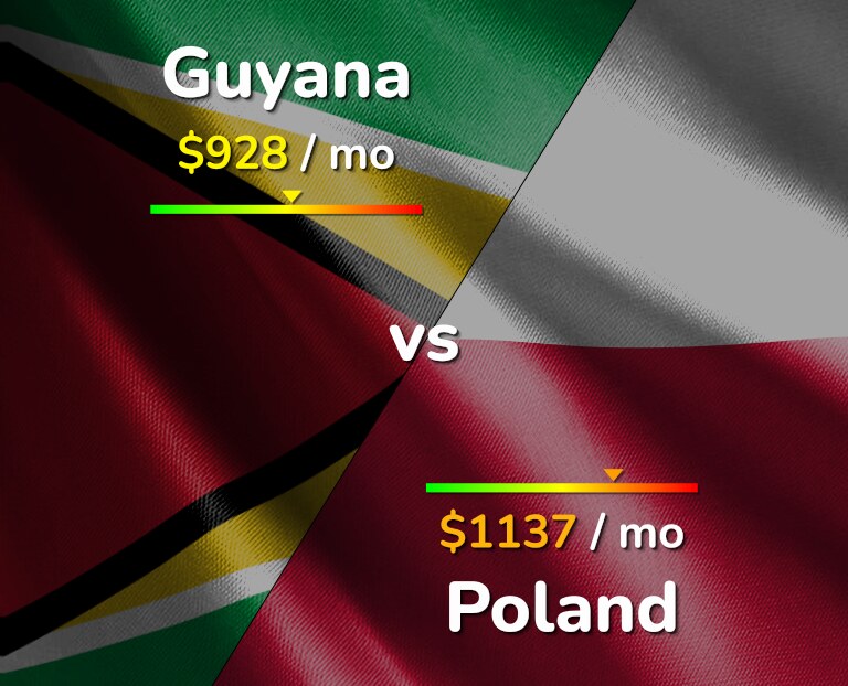 Cost of living in Guyana vs Poland infographic