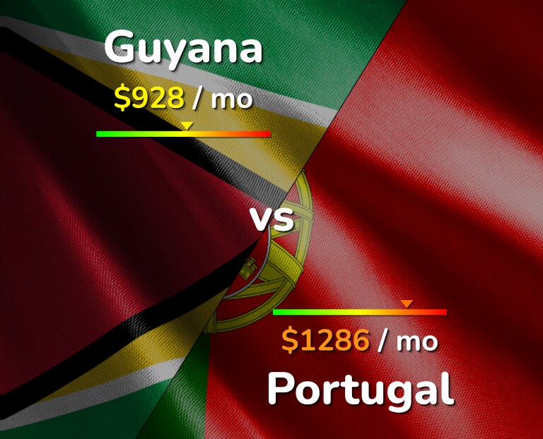 Cost of living in Guyana vs Portugal infographic