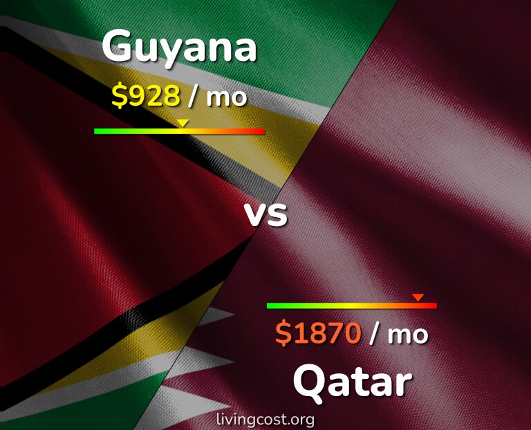 Cost of living in Guyana vs Qatar infographic