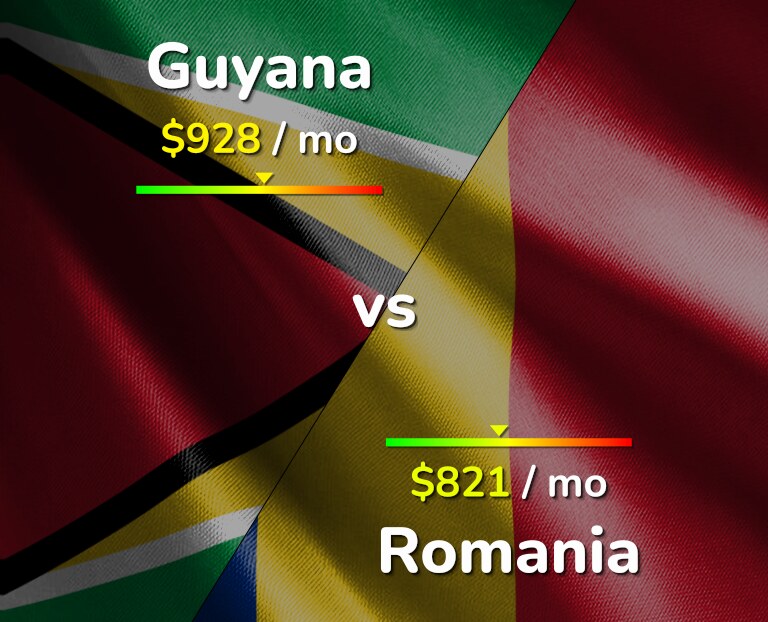 Cost of living in Guyana vs Romania infographic