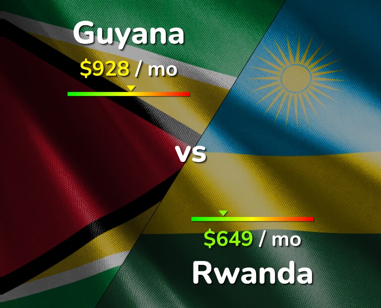 Cost of living in Guyana vs Rwanda infographic