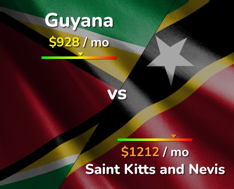 Cost of living in Guyana vs Saint Kitts and Nevis infographic