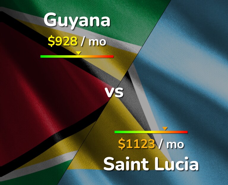 Cost of living in Guyana vs Saint Lucia infographic