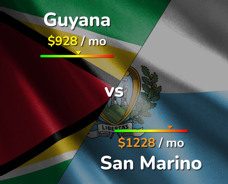Cost of living in Guyana vs San Marino infographic