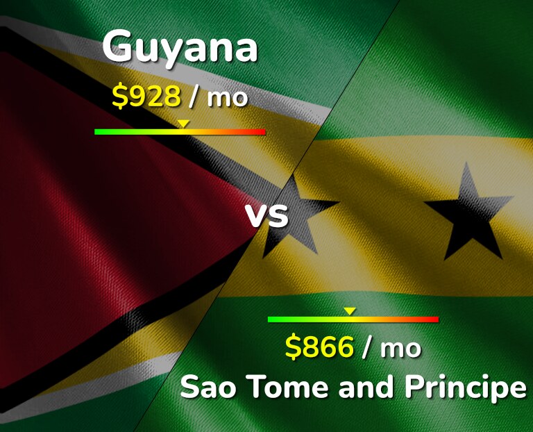 Cost of living in Guyana vs Sao Tome and Principe infographic