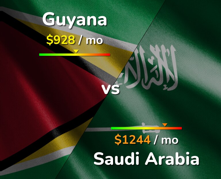Cost of living in Guyana vs Saudi Arabia infographic