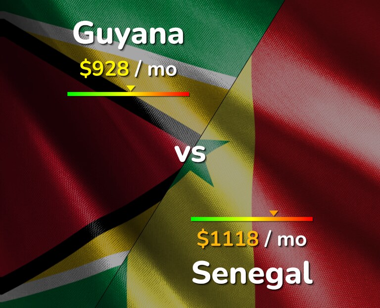 Cost of living in Guyana vs Senegal infographic