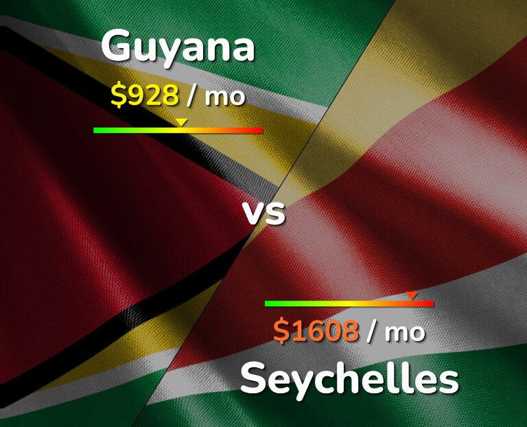 Cost of living in Guyana vs Seychelles infographic