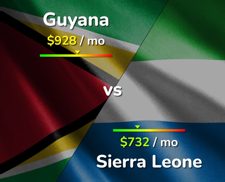 Cost of living in Guyana vs Sierra Leone infographic