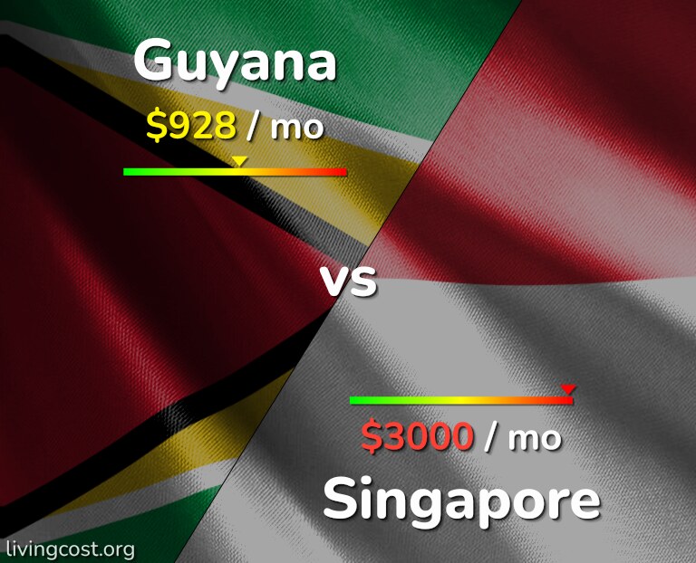 Cost of living in Guyana vs Singapore infographic