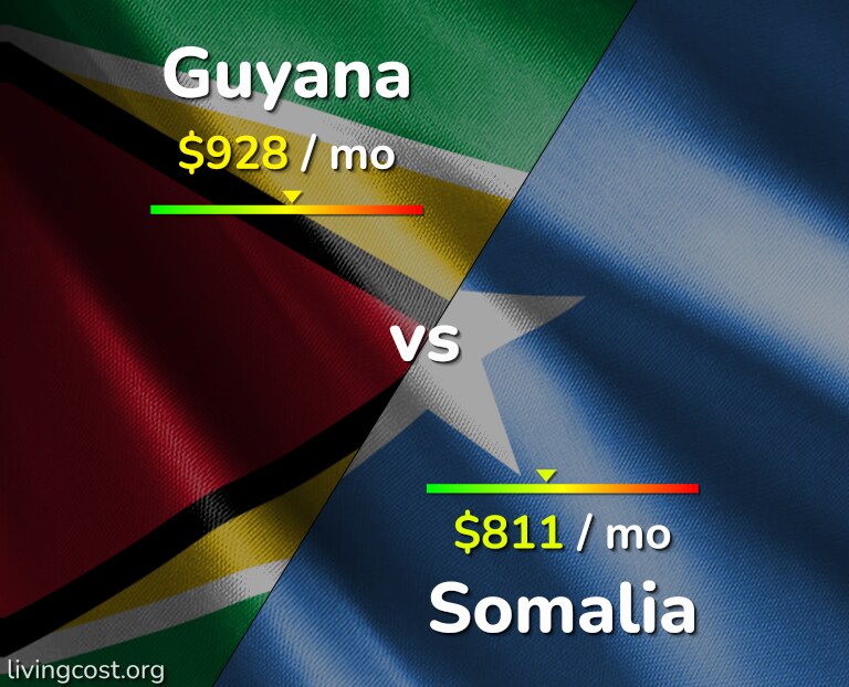 Cost of living in Guyana vs Somalia infographic
