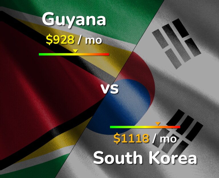 Cost of living in Guyana vs South Korea infographic