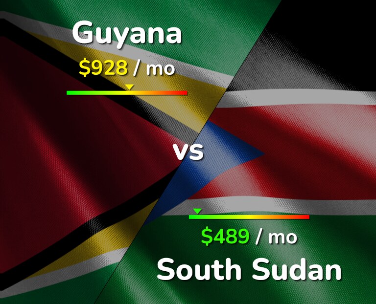 Cost of living in Guyana vs South Sudan infographic