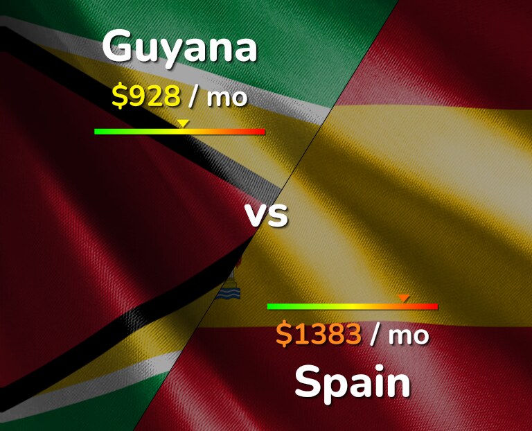 Cost of living in Guyana vs Spain infographic