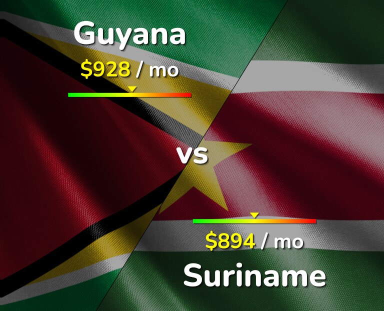 Cost of living in Guyana vs Suriname infographic