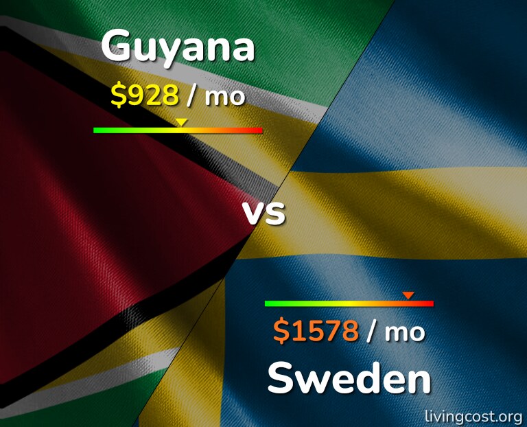 Cost of living in Guyana vs Sweden infographic