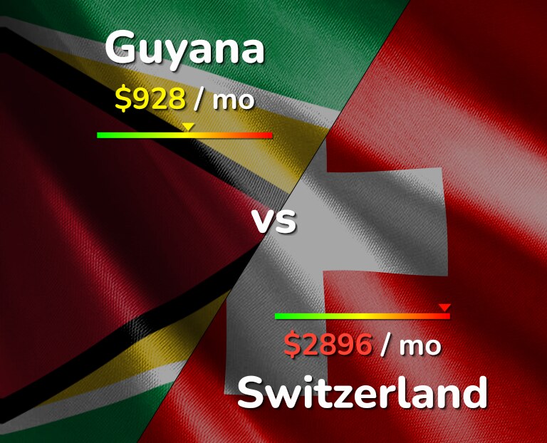 Cost of living in Guyana vs Switzerland infographic