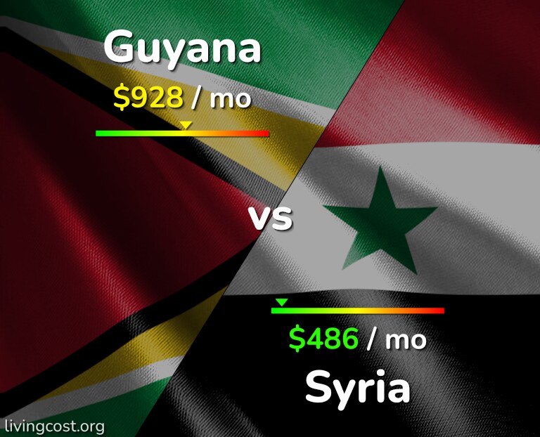 Cost of living in Guyana vs Syria infographic