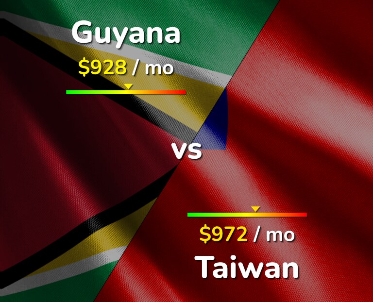 Cost of living in Guyana vs Taiwan infographic