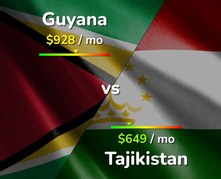 Cost of living in Guyana vs Tajikistan infographic